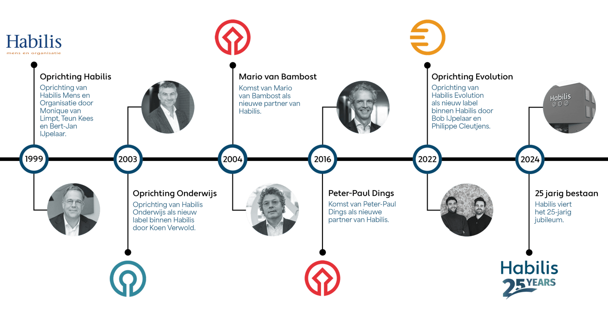 Tijdlijn habilis mens en organisatie (2)